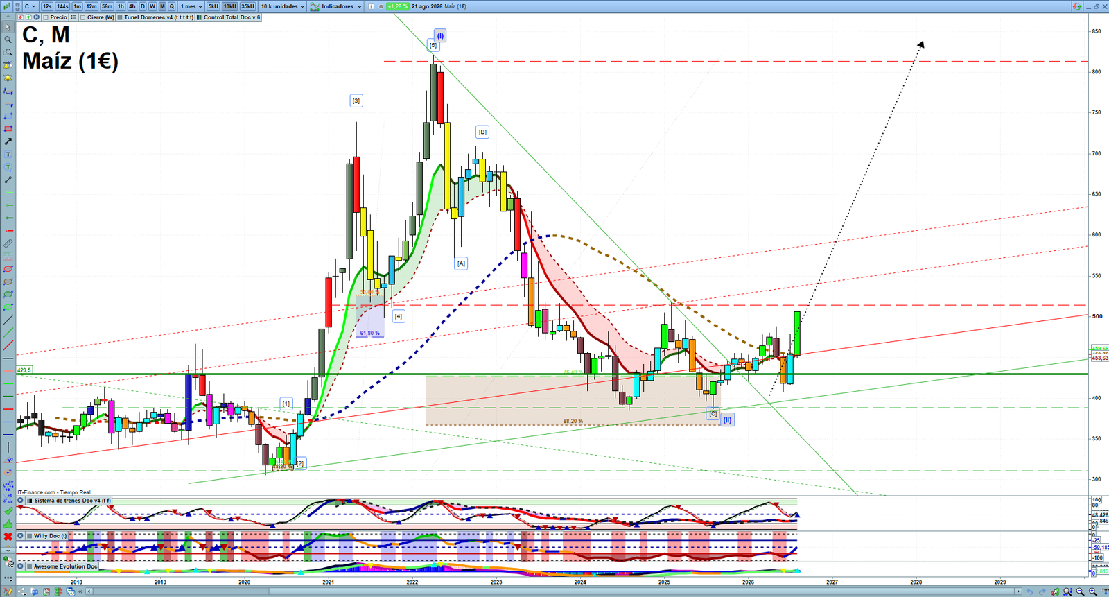 Corn monthly technical analysis chart with trend structure, support and resistance levels